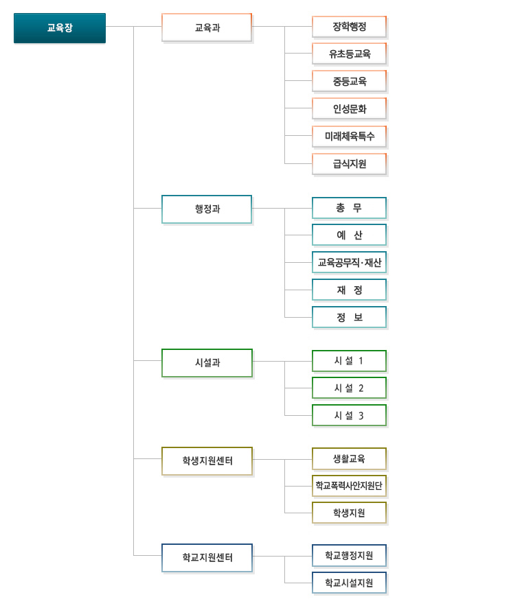 조직도