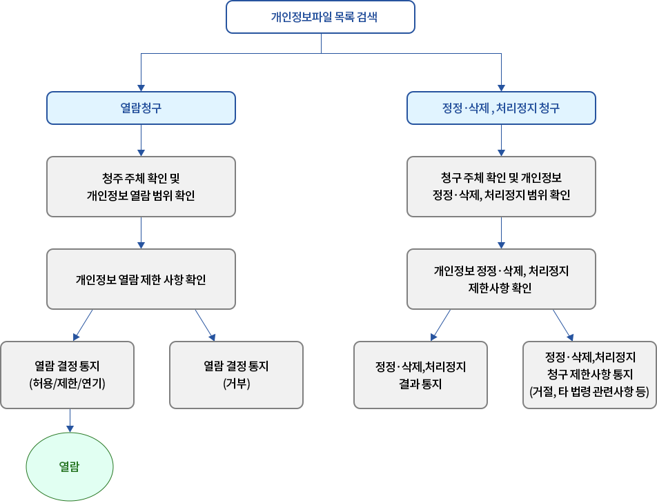 개인정보처리방침