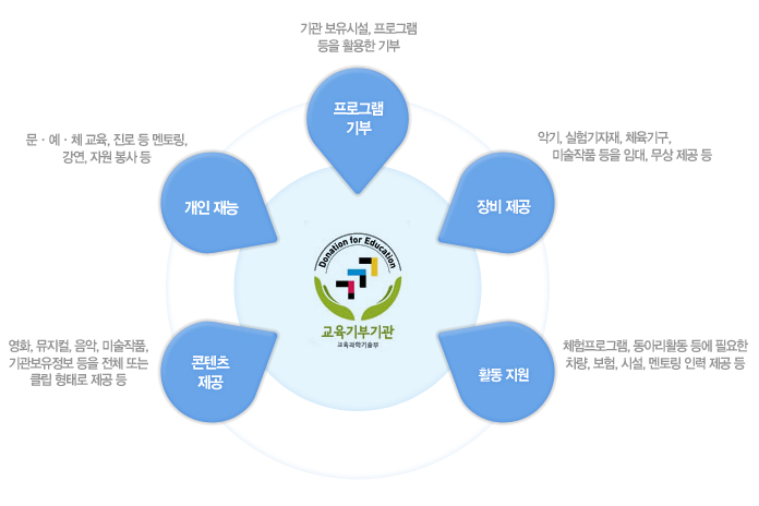 기부유형