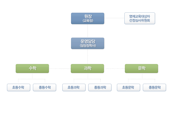 조직도