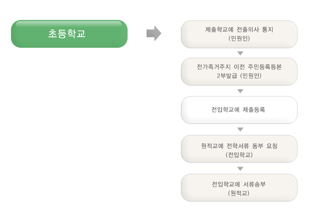 초등학교 전입학 절차